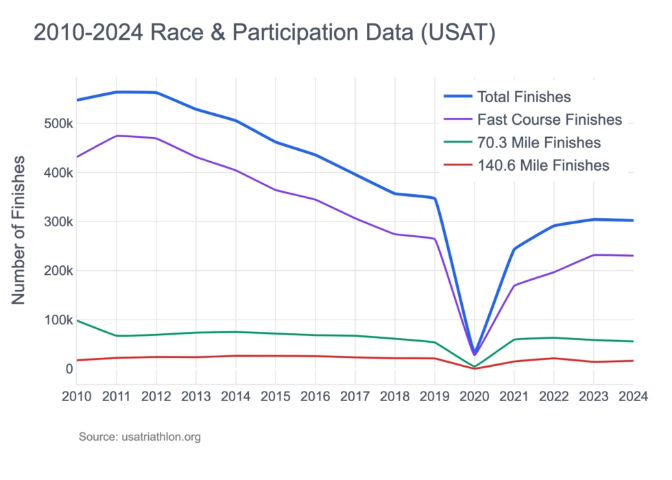 Triathlon Participation